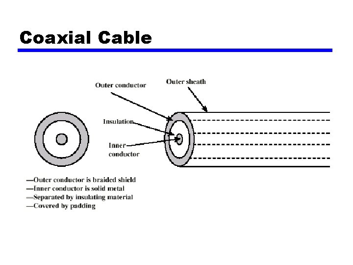 Coaxial Cable 