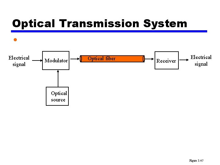 Optical Transmission System • Electrical signal Modulator Optical fiber Receiver Electrical signal Optical source