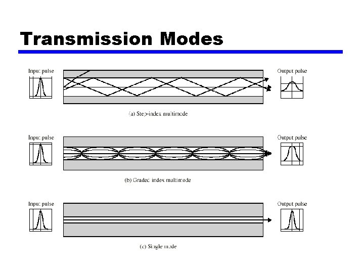 Transmission Modes 