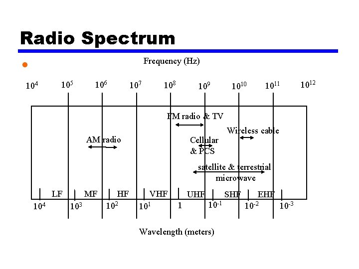 Radio Spectrum • Frequency (Hz) 104 105 106 108 107 109 1011 1010 FM