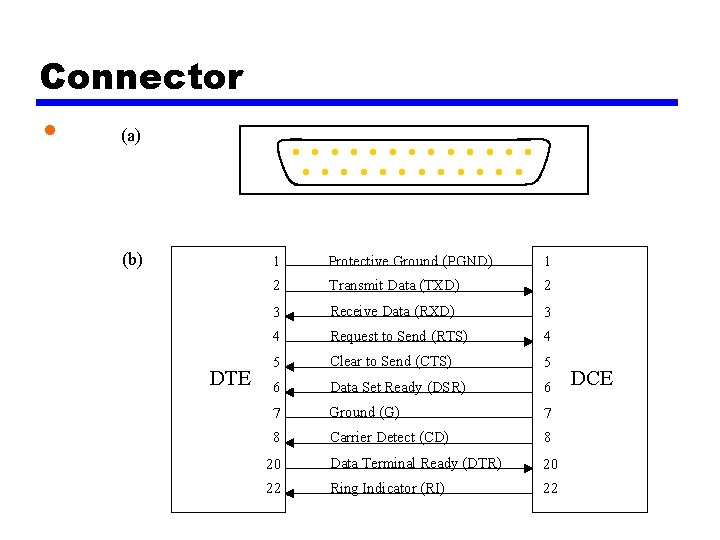 Connector • (a) (b) DTE 1 Protective Ground (PGND) 1 2 Transmit Data (TXD)