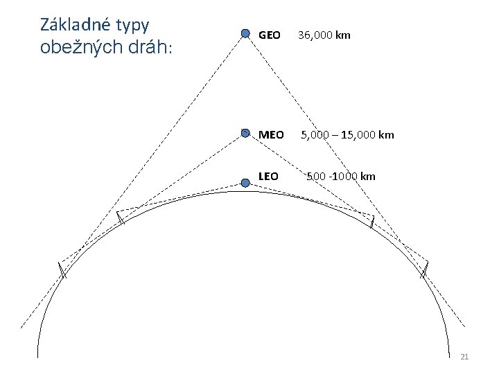 Základné typy obežných dráh: GEO 36, 000 km MEO 5, 000 – 15, 000