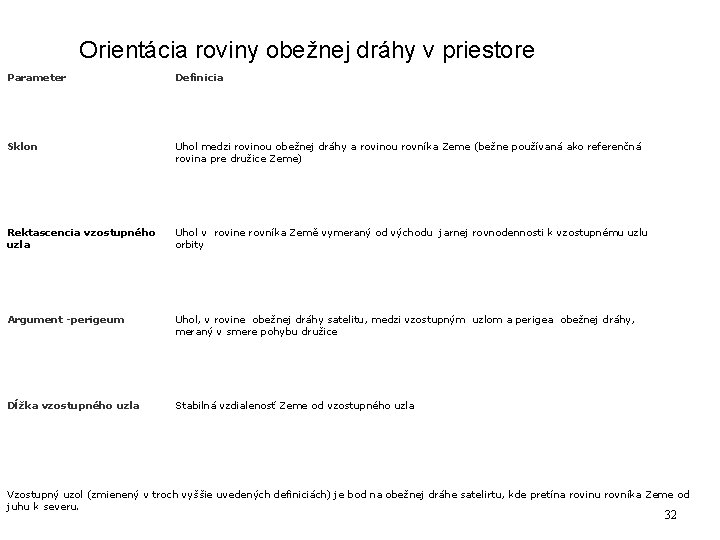 Orientácia roviny obežnej dráhy v priestore Parameter Definicia Sklon Uhol medzi rovinou obežnej dráhy