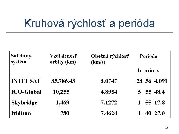 Kruhová rýchlosť a perióda 36 