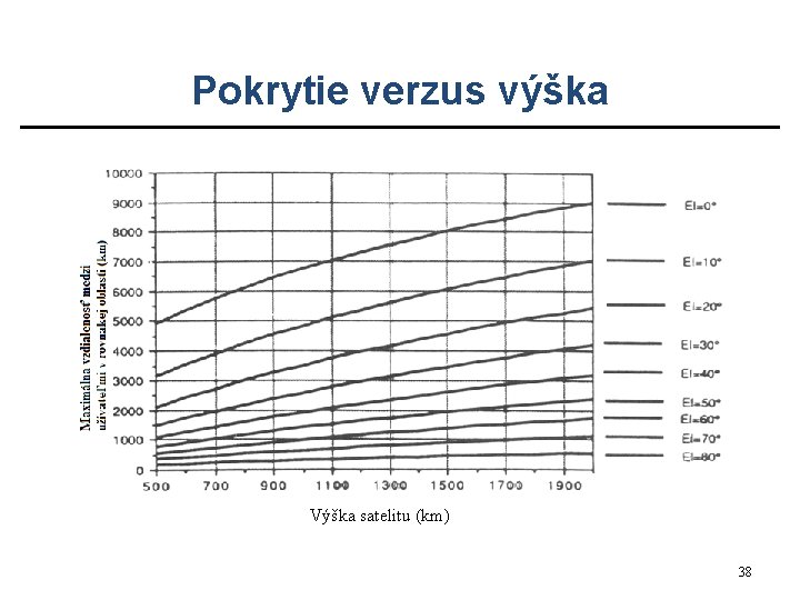 Pokrytie verzus výška Výška satelitu (km) 38 