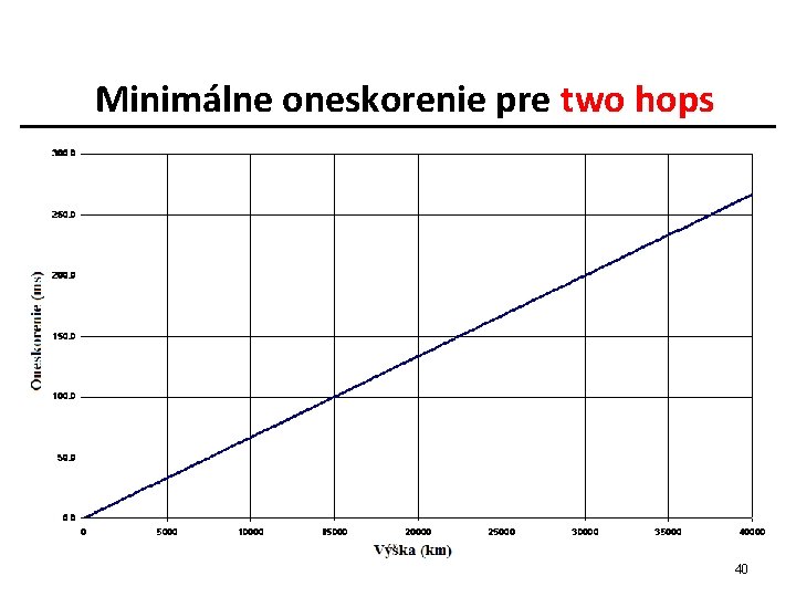 Minimálne oneskorenie pre two hops 40 