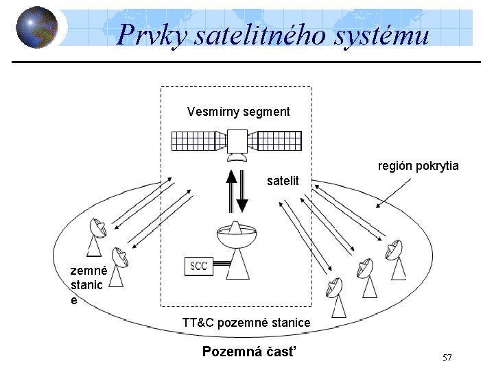 Prvky satelitného systému Vesmírny segment Space Segment Satellite satelit Earth zemné Stations stanic e