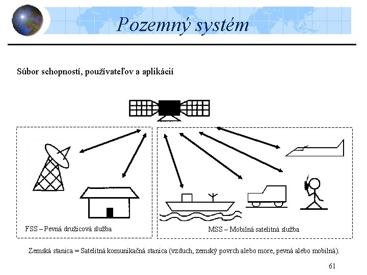 Pozemný systém Súbor schopností, používateľov a aplikácií FSS – Pevná družicová služba MSS –