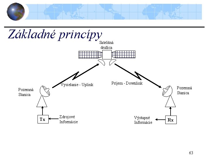 Základné princípy Satelitná družica Vysielanie - Uplink Príjem - Downlink Pozemná Stanica Tx Zdrojové