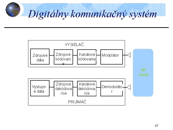 Digitálny komunikačný systém VYSIELAČ Zdrojové dáta Zdrojové kódovani e Kanálové kódovanie Modulátor RF kanál