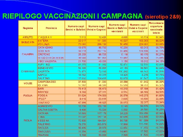 RIEPILOGO VACCINAZIONI I CAMPAGNA (sierotipo 2&9) 