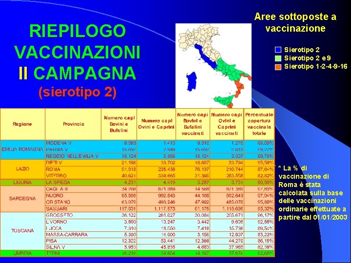 RIEPILOGO VACCINAZIONI II CAMPAGNA Aree sottoposte a vaccinazione Sierotipo 2 e 9 Sierotipo 1