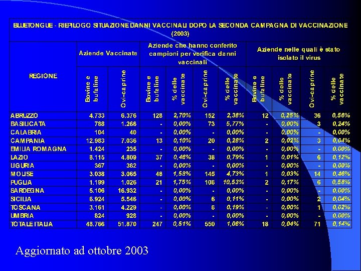 Aggiornato ad ottobre 2003 