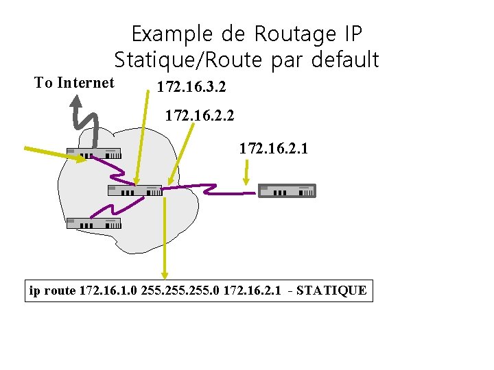 Example de Routage IP Statique/Route par default To Internet 172. 16. 3. 2 172. Example de Routage IP Statique/Route par default To Internet 172. 16. 3. 2 172.