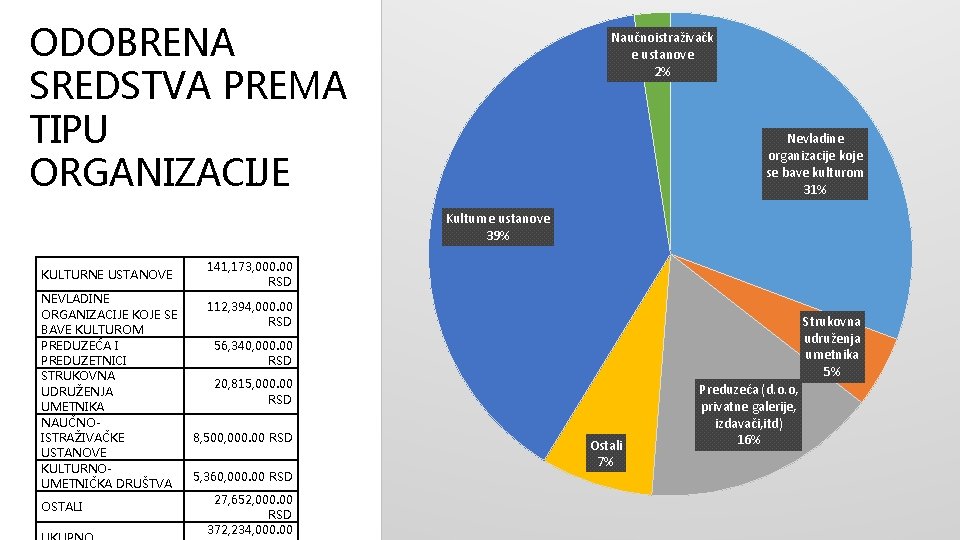 ODOBRENA SREDSTVA PREMA TIPU ORGANIZACIJE Naučnoistraživačk e ustanove 2% Nevladine organizacije koje se bave