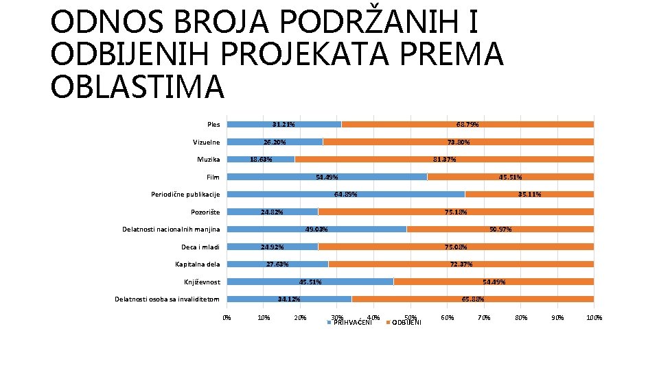 ODNOS BROJA PODRŽANIH I ODBIJENIH PROJEKATA PREMA OBLASTIMA Ples 31. 21% Vizuelne 68. 79%