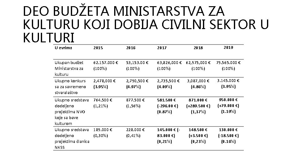 DEO BUDŽETA MINISTARSTVA ZA KULTURU KOJI DOBIJA CIVILNI SEKTOR U KULTURI 2018 2019 U