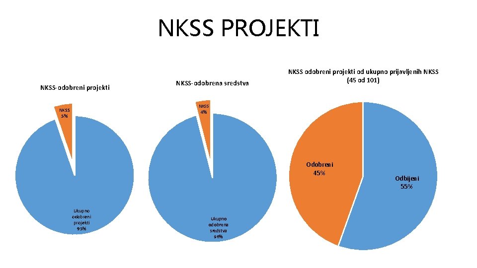 NKSS PROJEKTI NKSS-odobreni projekti NKSS-odobrena sredstva NKSS odobreni projekti od ukupno prijavljenih NKSS (45