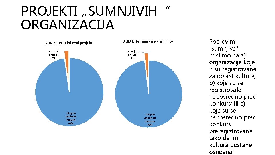 PROJEKTI „SUMNJIVIH“ ORGANIZACIJA SUMNJIVI-odobreni projekti Sumnjivi projekti 2% SUMNJIVI-odobrena sredstva Sumnjivi projekti 2% Ukupno