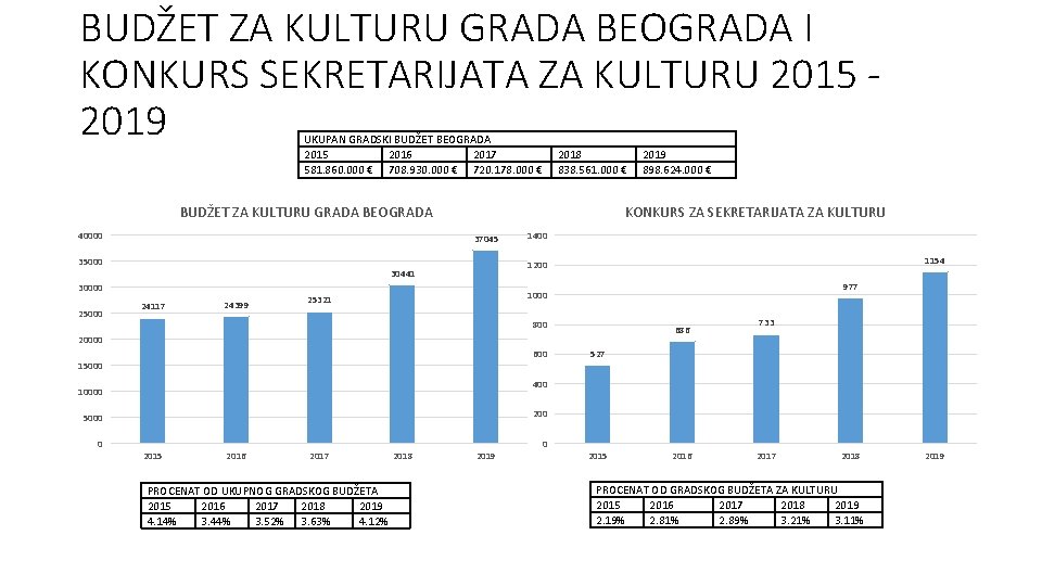 BUDŽET ZA KULTURU GRADA BEOGRADA I KONKURS SEKRETARIJATA ZA KULTURU 2015 2019 UKUPAN GRADSKI