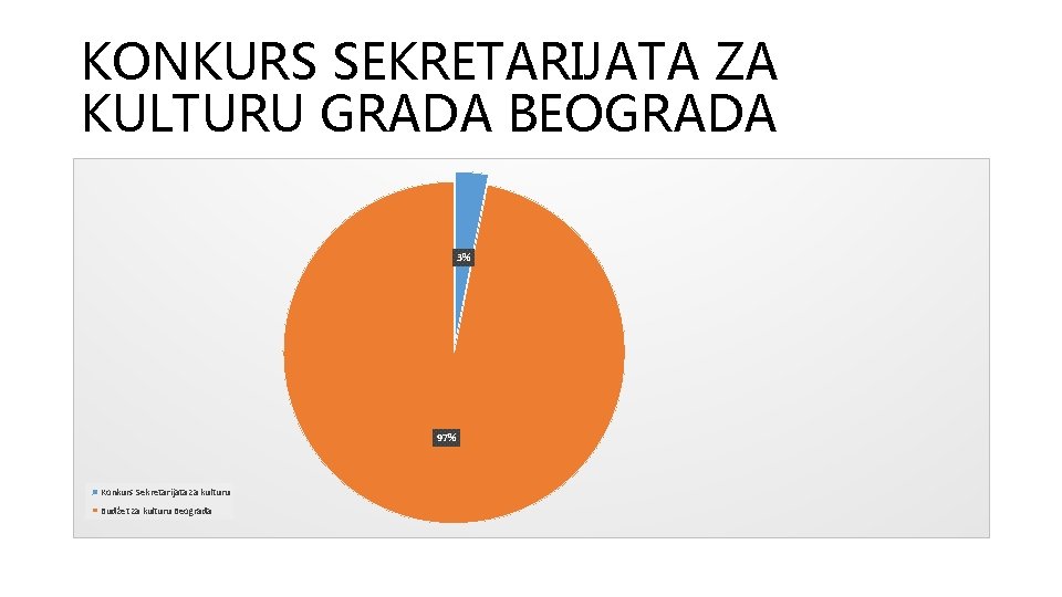 KONKURS SEKRETARIJATA ZA KULTURU GRADA BEOGRADA 3% 97% Konkurs Sekretarijata za kulturu Budžet za