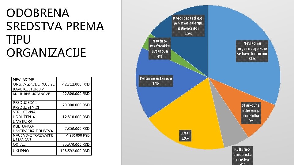 ODOBRENA SREDSTVA PREMA TIPU ORGANIZACIJE NEVLADINE ORGANIZACIJE KOJE SE BAVE KULTUROM KULTURNE USTANOVE PREDUZEĆA