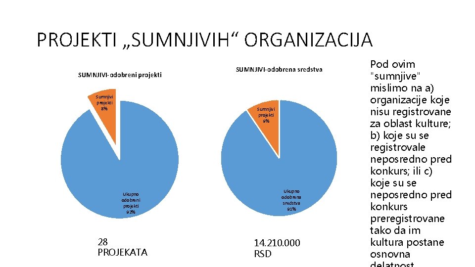 PROJEKTI „SUMNJIVIH“ ORGANIZACIJA SUMNJIVI-odobreni projekti Sumnjivi projekti 8% SUMNJIVI-odobrena sredstva Sumnjivi projekti 9% Ukupno