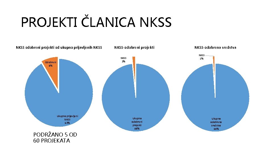 PROJEKTI ČLANICA NKSS odobreni projekti od ukupno prijavljenih NKSS-odobreni projekti NKSS 1% NKSS 2%