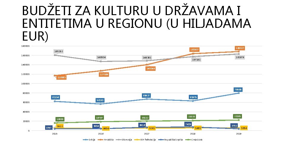 BUDŽETI ZA KULTURU U DRŽAVAMA I ENTITETIMA U REGIONU (U HILJADAMA EUR) 180000 163537