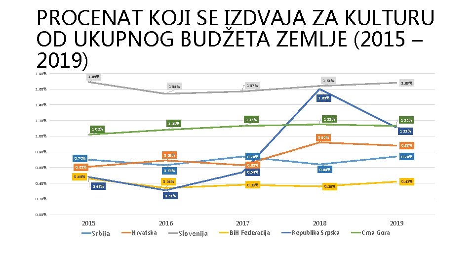 PROCENAT KOJI SE IZDVAJA ZA KULTURU OD UKUPNOG BUDŽETA ZEMLJE (2015 – 2019) 1.