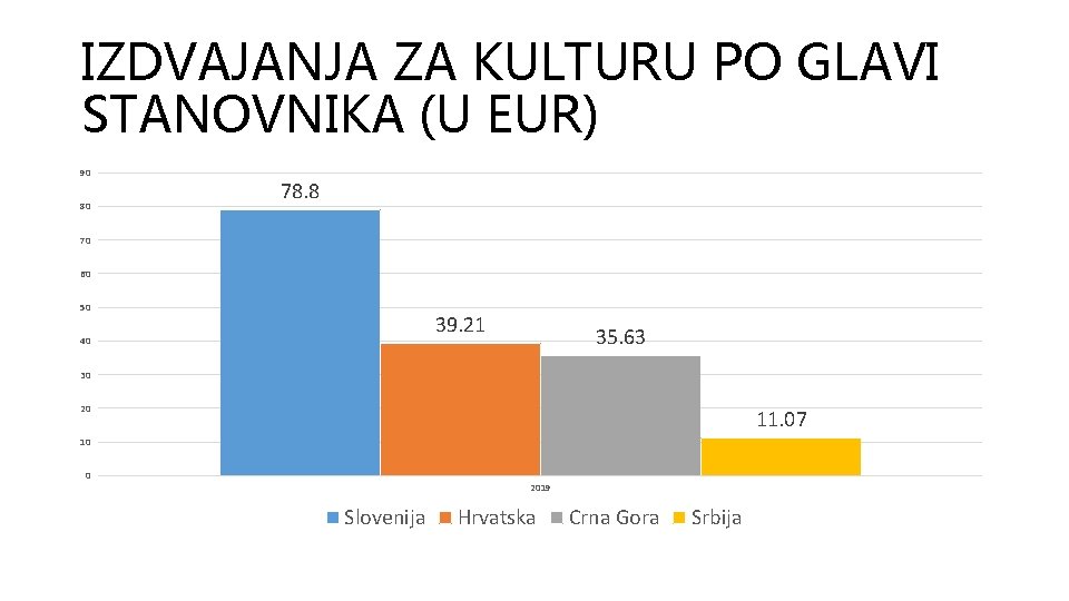 IZDVAJANJA ZA KULTURU PO GLAVI STANOVNIKA (U EUR) 90 80 78. 8 70 60