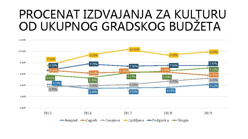 PROCENAT IZDVAJANJA ZA KULTURU OD UKUPNOG GRADSKOG BUDŽETA 12. 00% 10. 31% 10. 00%