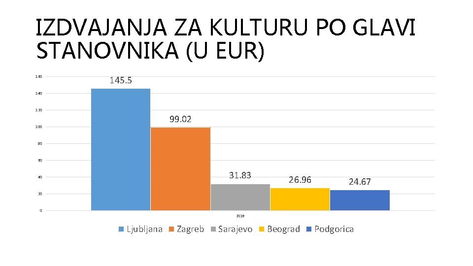 IZDVAJANJA ZA KULTURU PO GLAVI STANOVNIKA (U EUR) 160 145. 5 140 120 99.