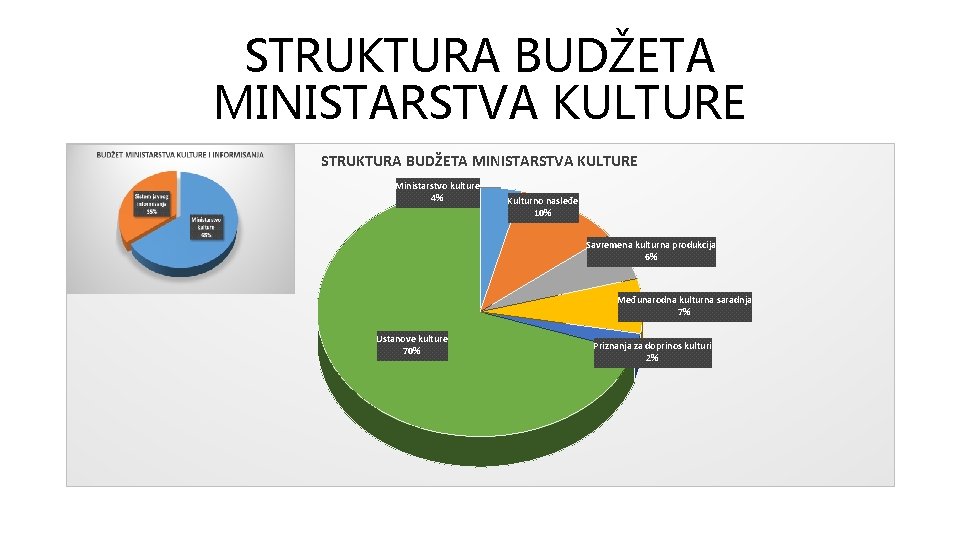 STRUKTURA BUDŽETA MINISTARSTVA KULTURE Ministarstvo kulture 4% Kulturno nasleđe 10% Savremena kulturna produkcija 6%