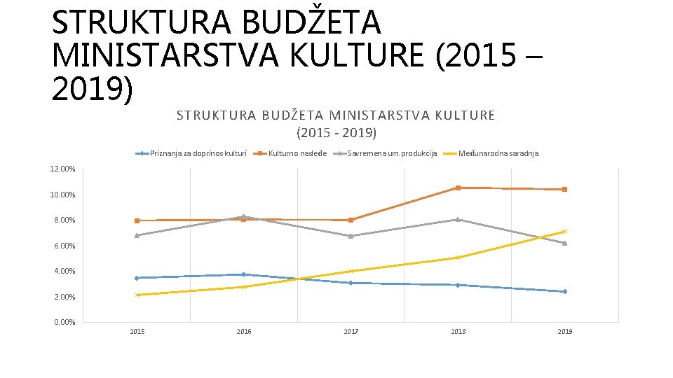 STRUKTURA BUDŽETA MINISTARSTVA KULTURE (2015 – 2019) STRUKTURA BUDŽETA MINISTARSTVA KULTURE (2015 - 2019)