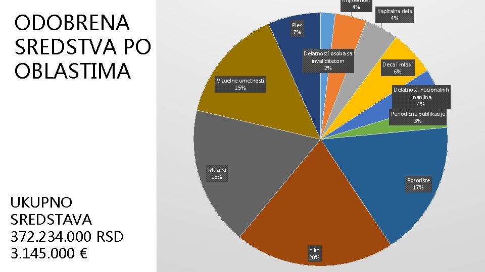 ODOBRENA SREDSTVA PO OBLASTIMA Knjizevnost 4% Ples 7% Delatnosti osoba sa invaliditetom 2% Vizuelne