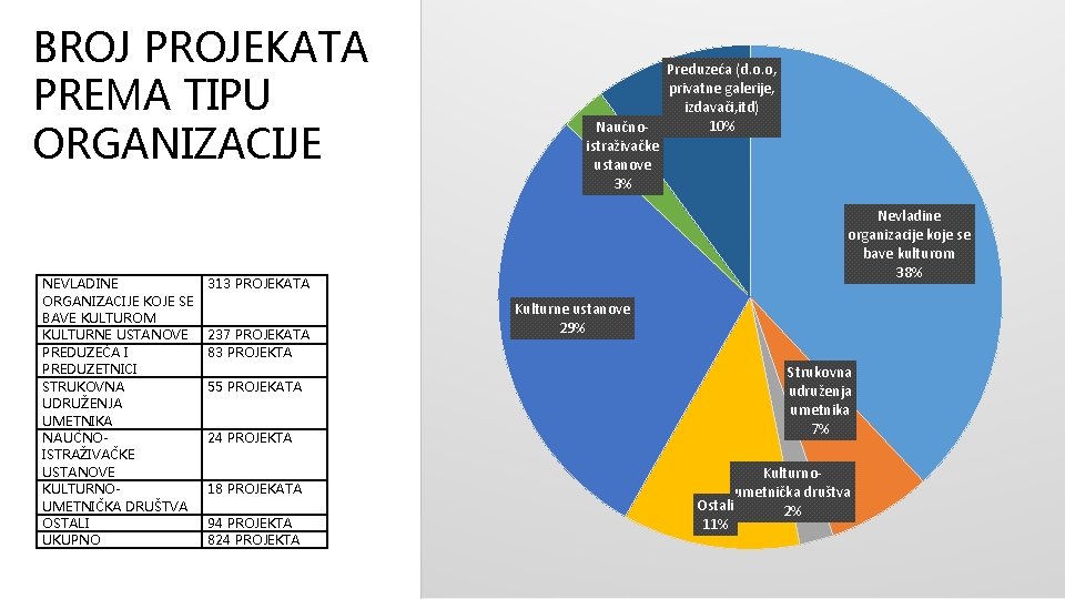 BROJ PROJEKATA PREMA TIPU ORGANIZACIJE NEVLADINE ORGANIZACIJE KOJE SE BAVE KULTUROM KULTURNE USTANOVE PREDUZEĆA