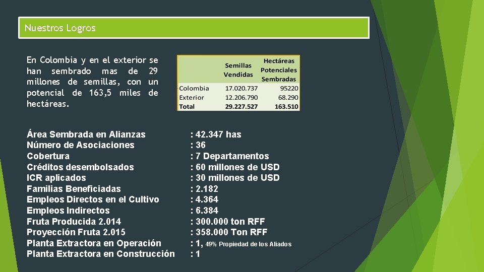Nuestros Logros En Colombia y en el exterior se han sembrado mas de 29 Nuestros Logros En Colombia y en el exterior se han sembrado mas de 29