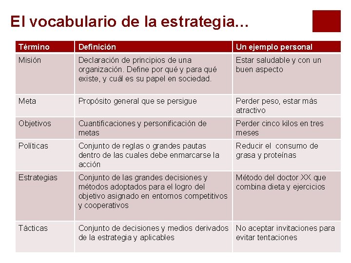 El vocabulario de la estrategia… Término Definición Un ejemplo personal Misión Declaración de principios