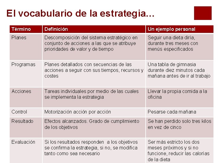 El vocabulario de la estrategia… Término Definición Un ejemplo personal Planes Descomposición del sistema