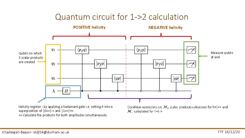 Quantum circuit for 1 ->2 calculation POSITIVE helicity NEGATIVE helicity Measure qubits at end