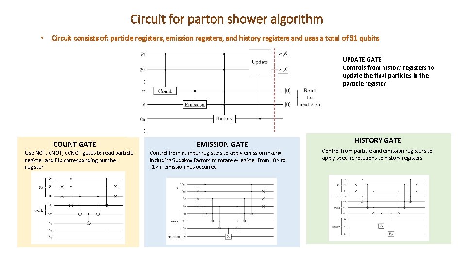 Circuit for parton shower algorithm • Circuit consists of: particle registers, emission registers, and