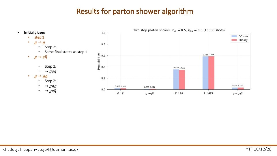 Results for parton shower algorithm Khadeejah Bepari- stdj 54@durham. ac. uk YTF 16/12/20 