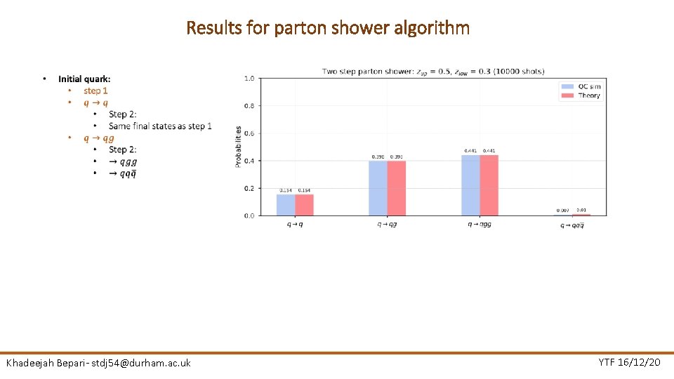 Results for parton shower algorithm Khadeejah Bepari- stdj 54@durham. ac. uk YTF 16/12/20 