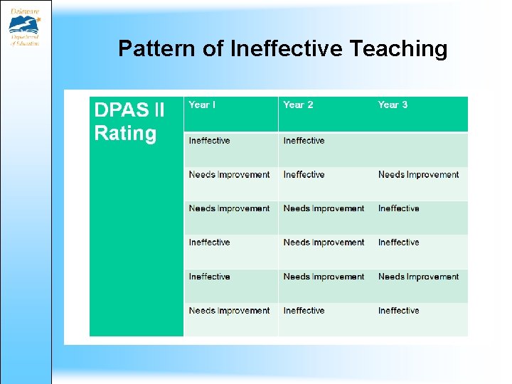 Pattern of Ineffective Teaching Pattern of Ineffective Teaching