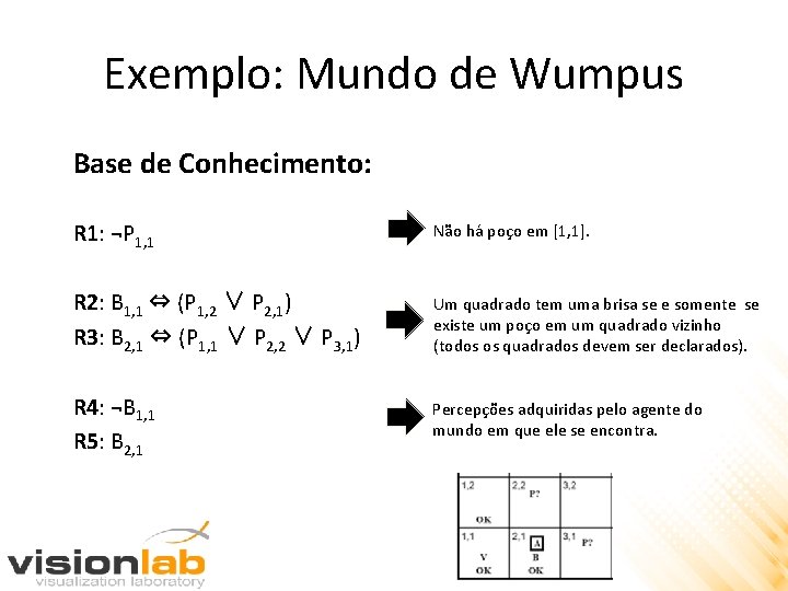 Exemplo: Mundo de Wumpus Base de Conhecimento: R 1: ¬P 1, 1 Não há