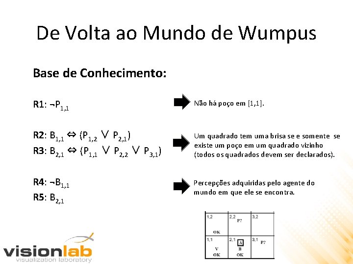 De Volta ao Mundo de Wumpus Base de Conhecimento: R 1: ¬P 1, 1