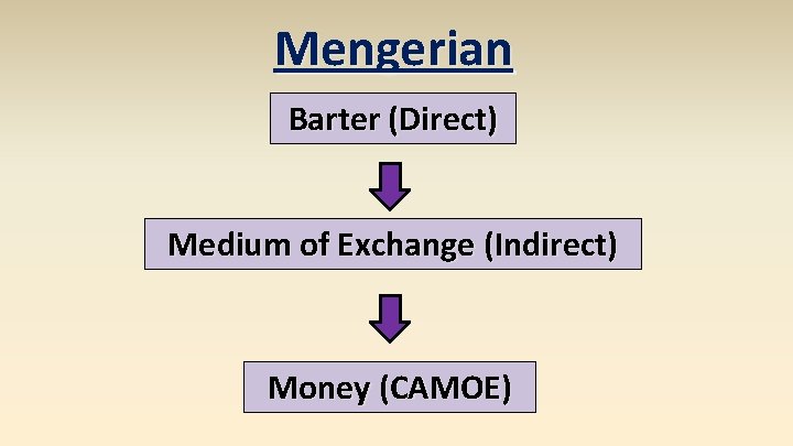 Mengerian Barter (Direct) Medium of Exchange (Indirect) Money (CAMOE) 