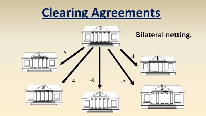 Clearing Agreements Bilateral netting. -5 -1 -4 +6 +3 