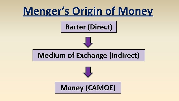 Menger’s Origin of Money Barter (Direct) Medium of Exchange (Indirect) Money (CAMOE) 